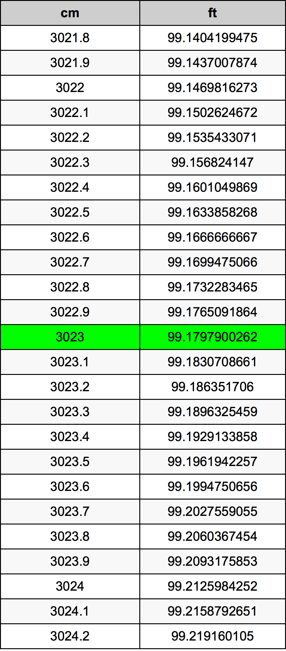 3023 Centimetro tabella di conversione