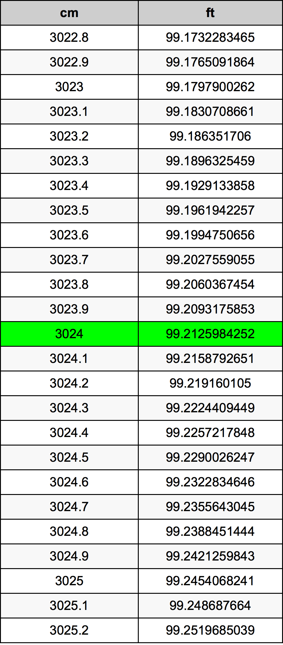 3024 Centimetru tabelul de conversie