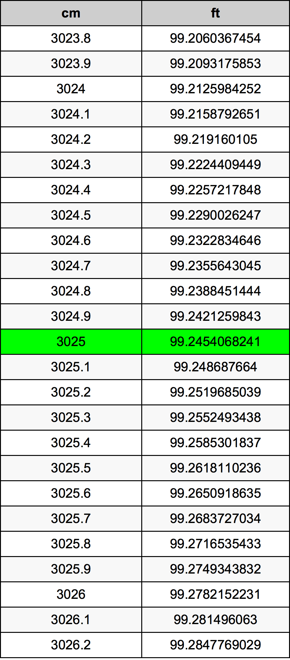 3025 ċentimetru konverżjoni tabella