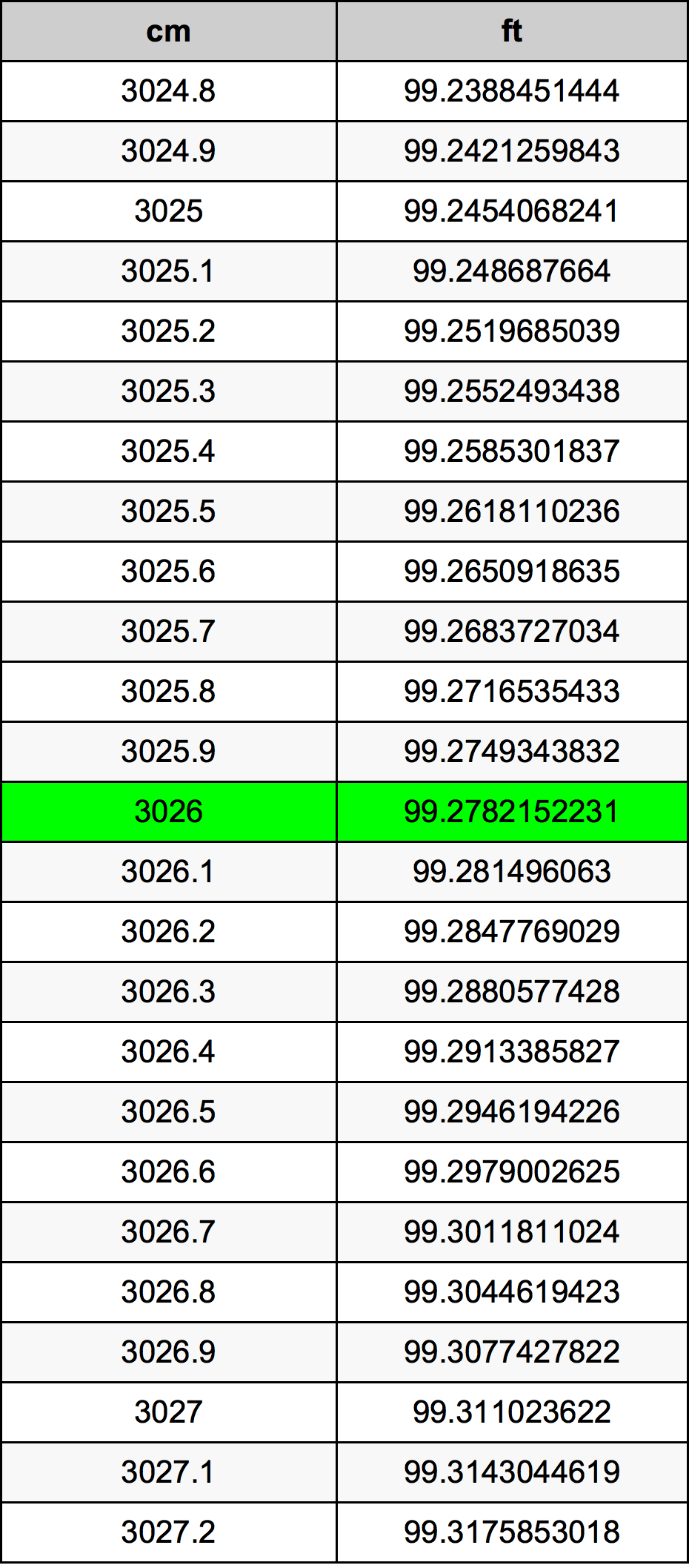 3026 Sentimeter konversi tabel