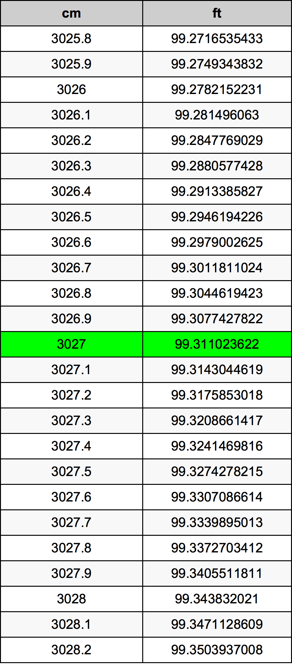 3027 Centimetro tabella di conversione