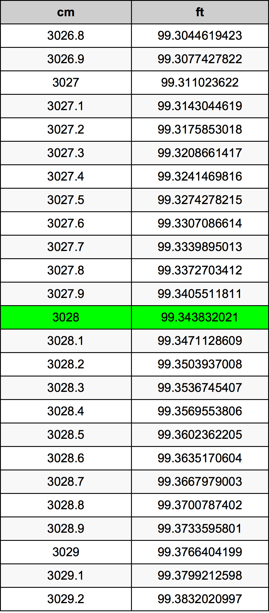 3028 Sentimeter konversi tabel