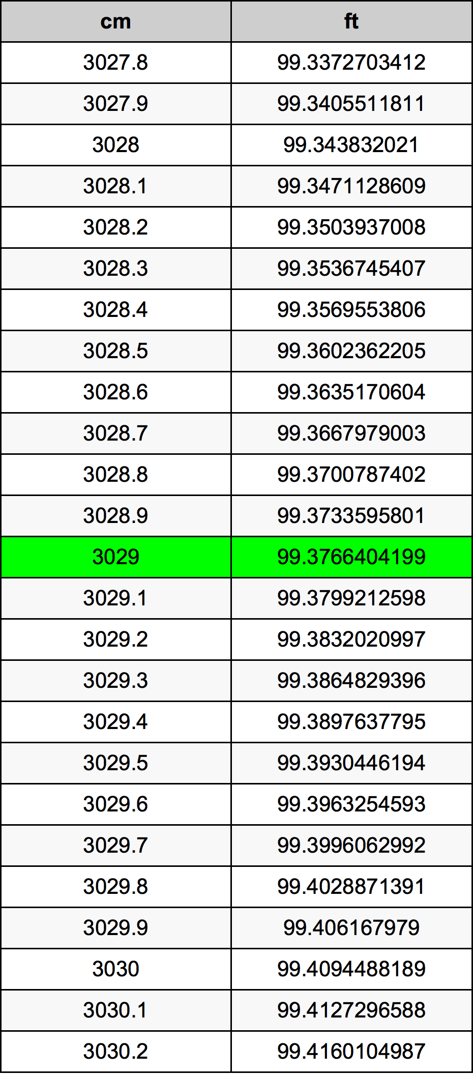 3029 Centimetru tabelul de conversie
