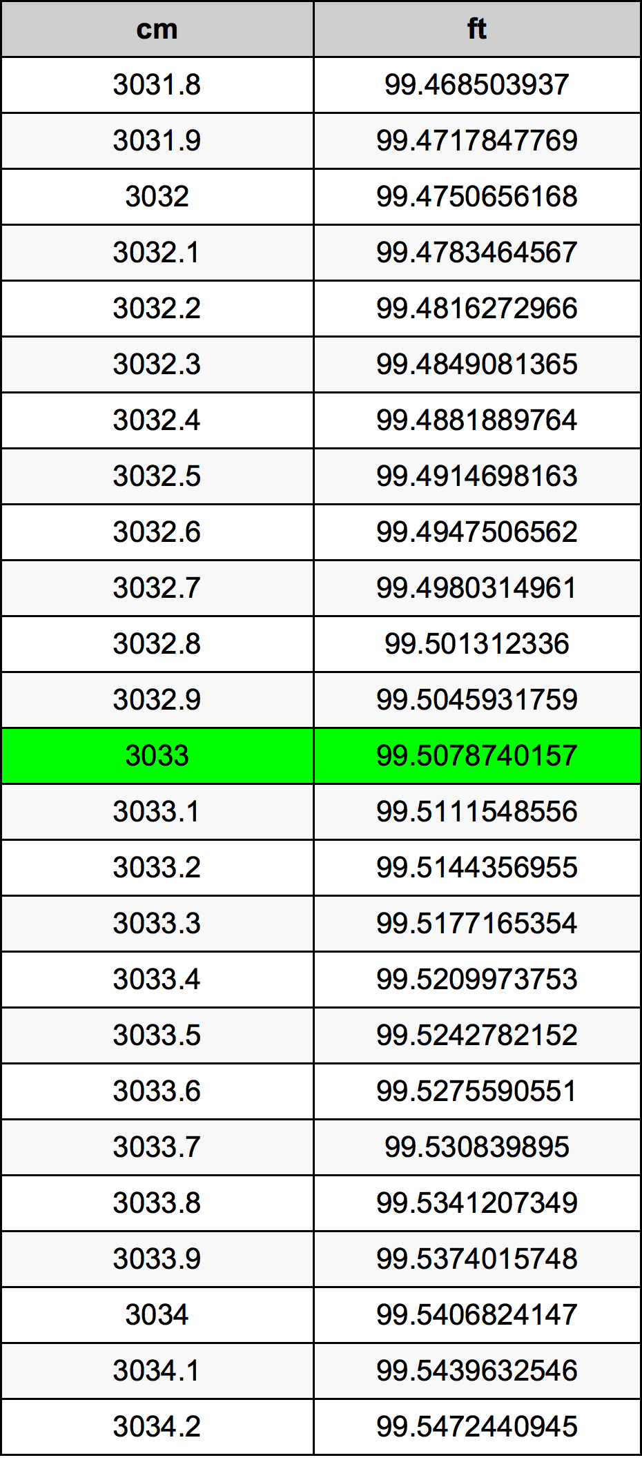 3033 ċentimetru konverżjoni tabella