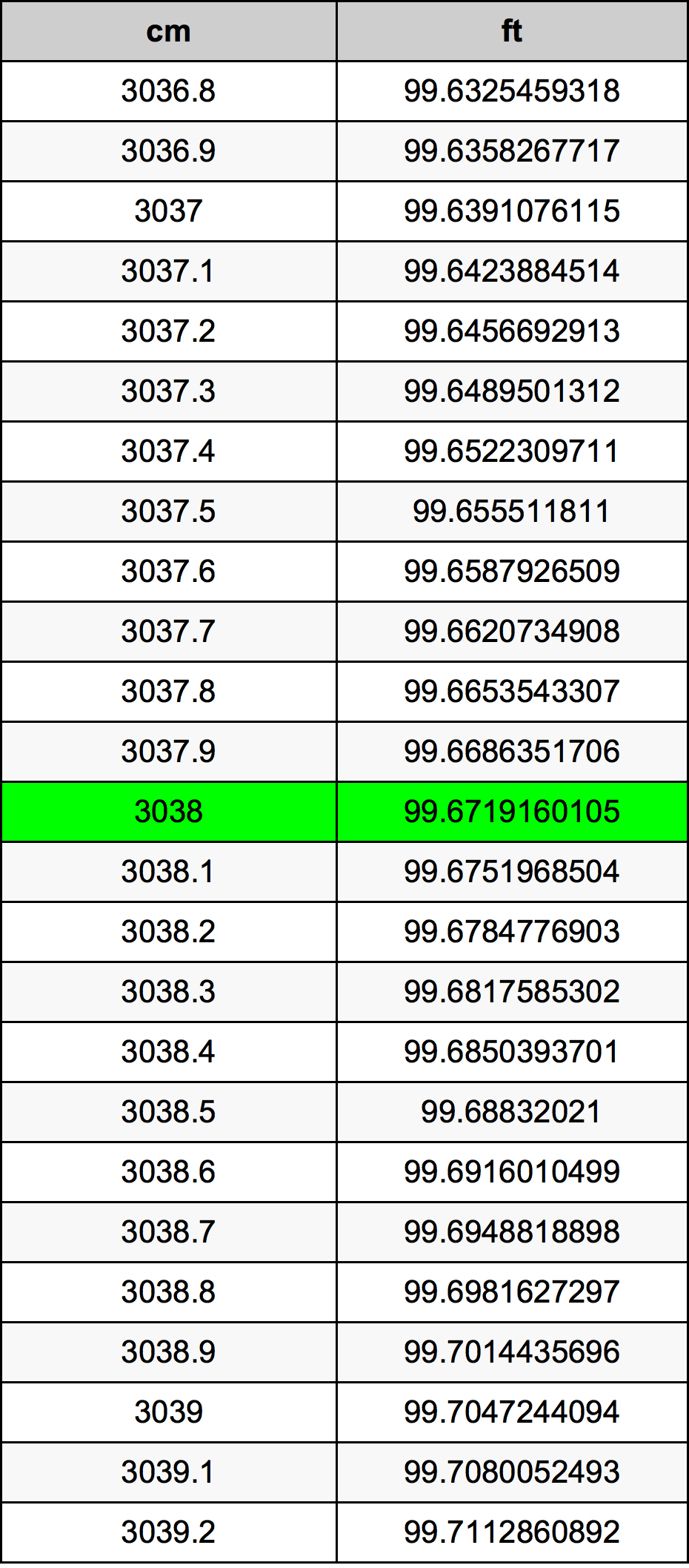 3038 ċentimetru konverżjoni tabella