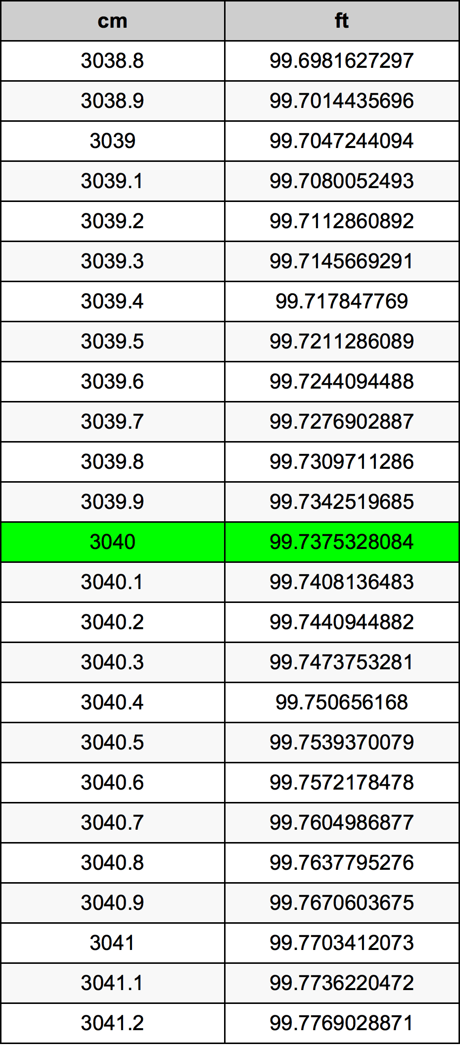 3040 Sentimeter konversi tabel