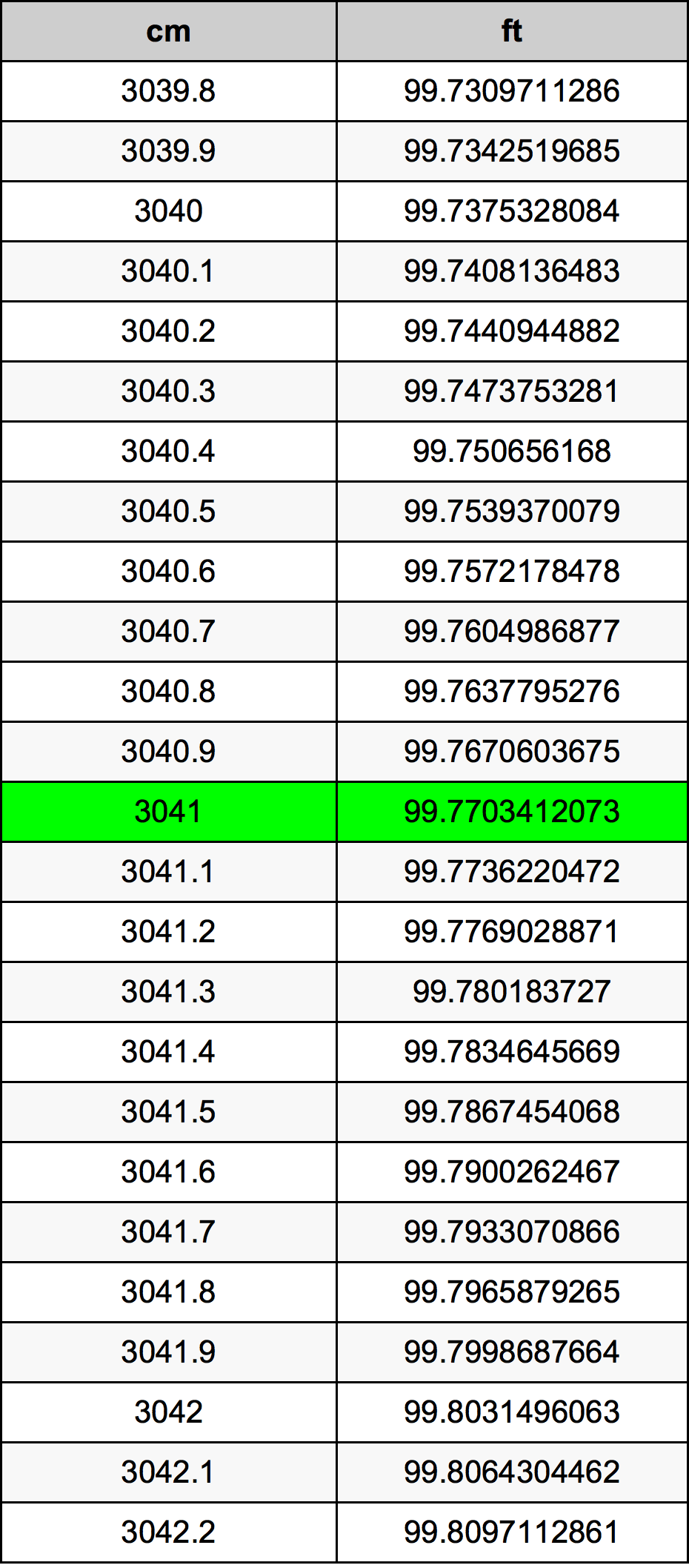 3041 Centiméter átszámítási táblázat
