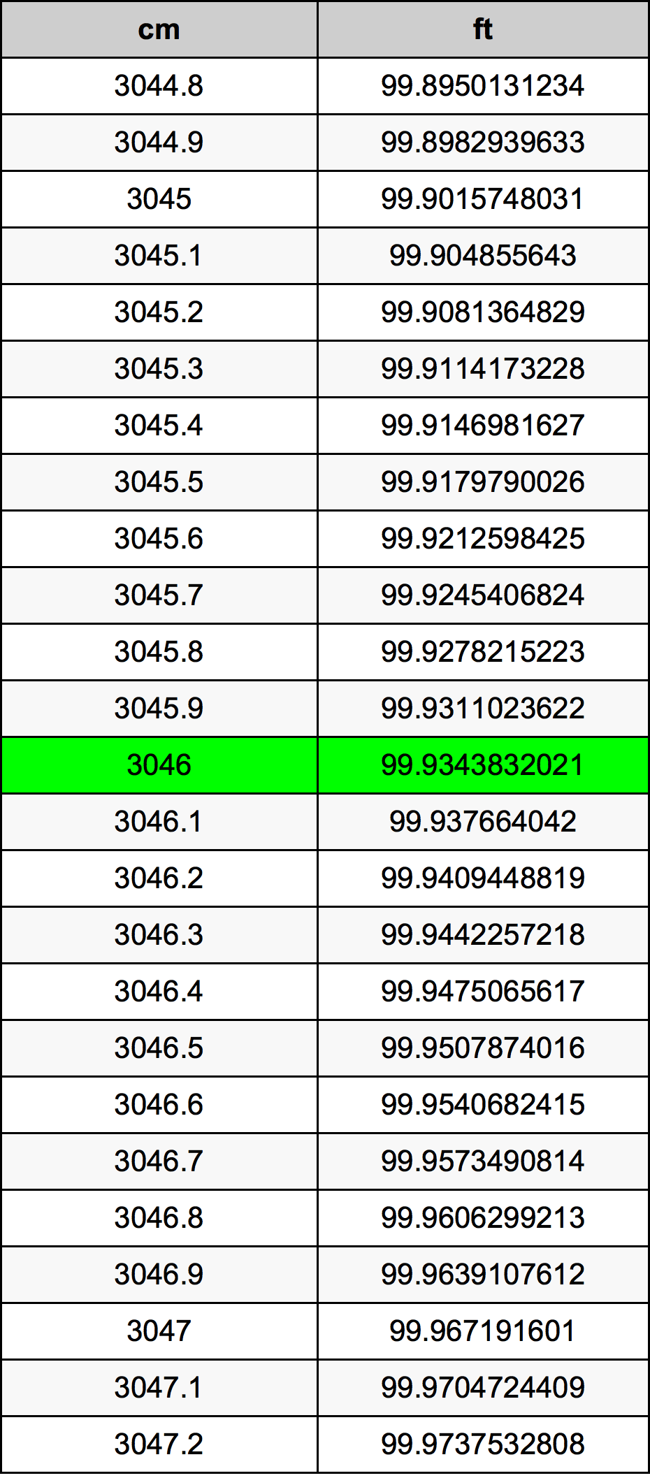 3046 Centímetro tabela de conversão