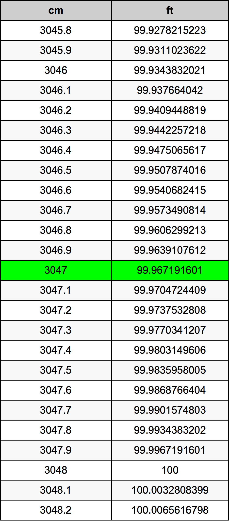 3047 Sentimeter konversi tabel
