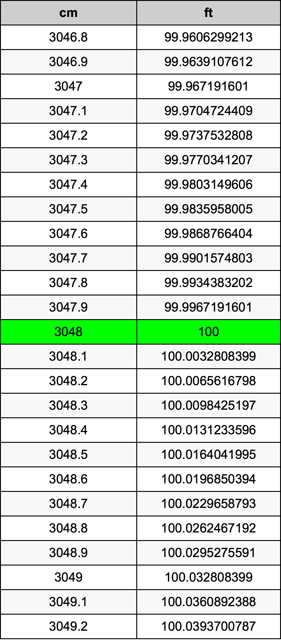 3048 ċentimetru konverżjoni tabella