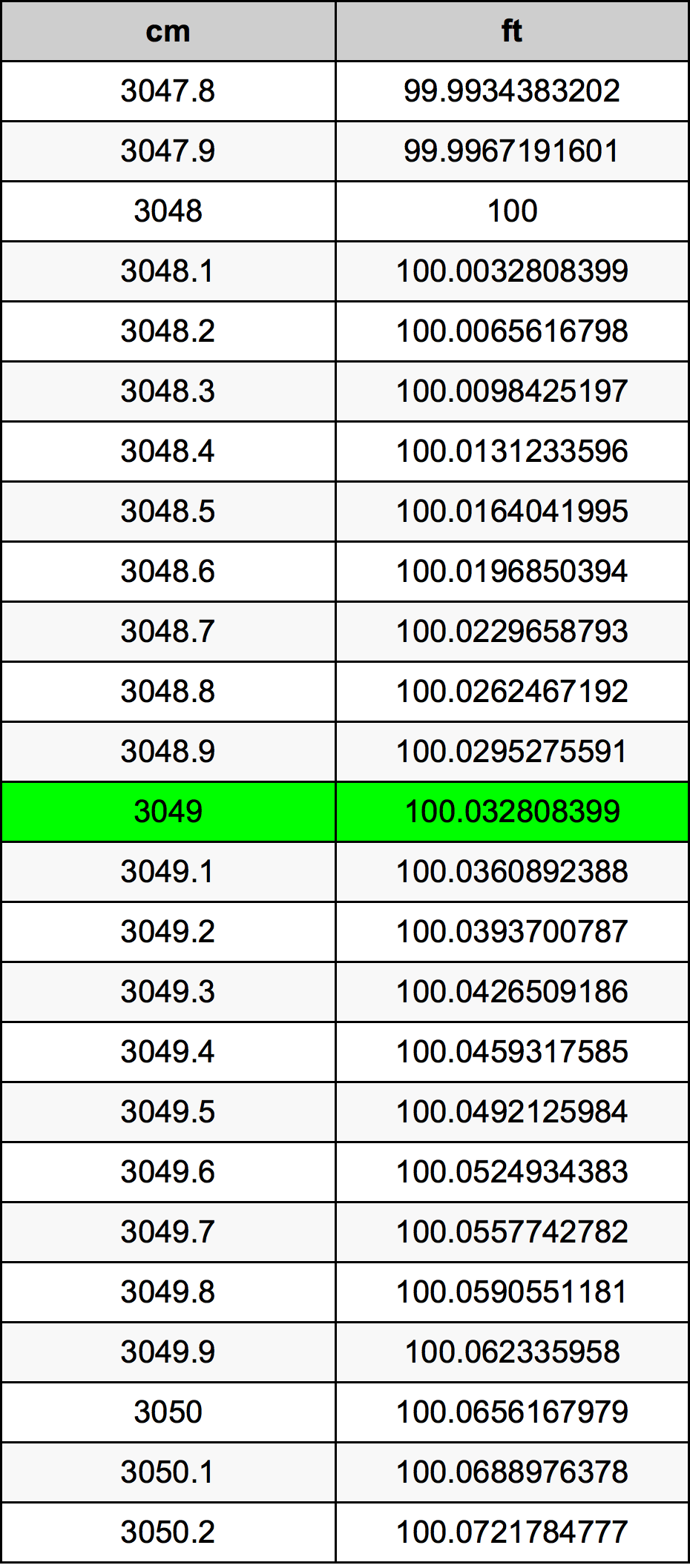 3049 ċentimetru konverżjoni tabella