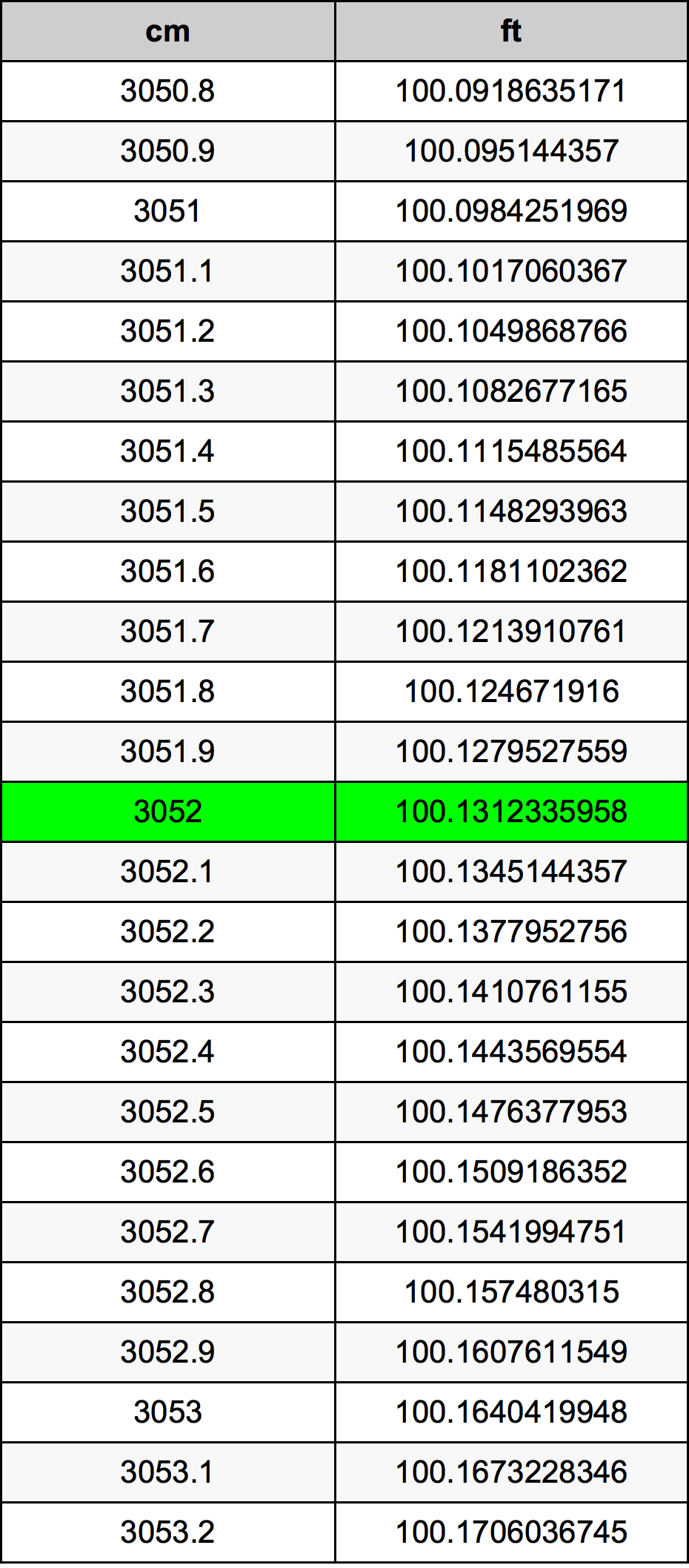 3052 ċentimetru konverżjoni tabella