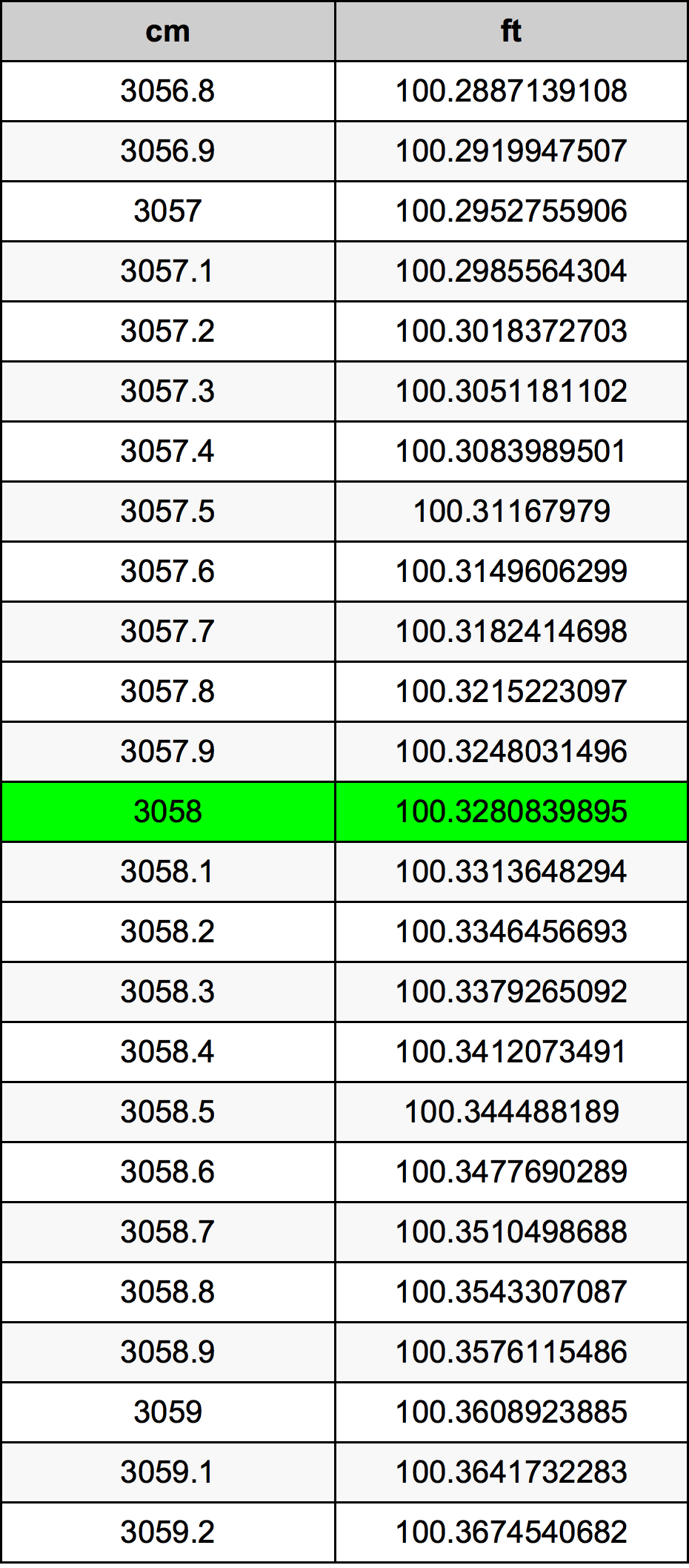 3058 Sentimeter konversi tabel