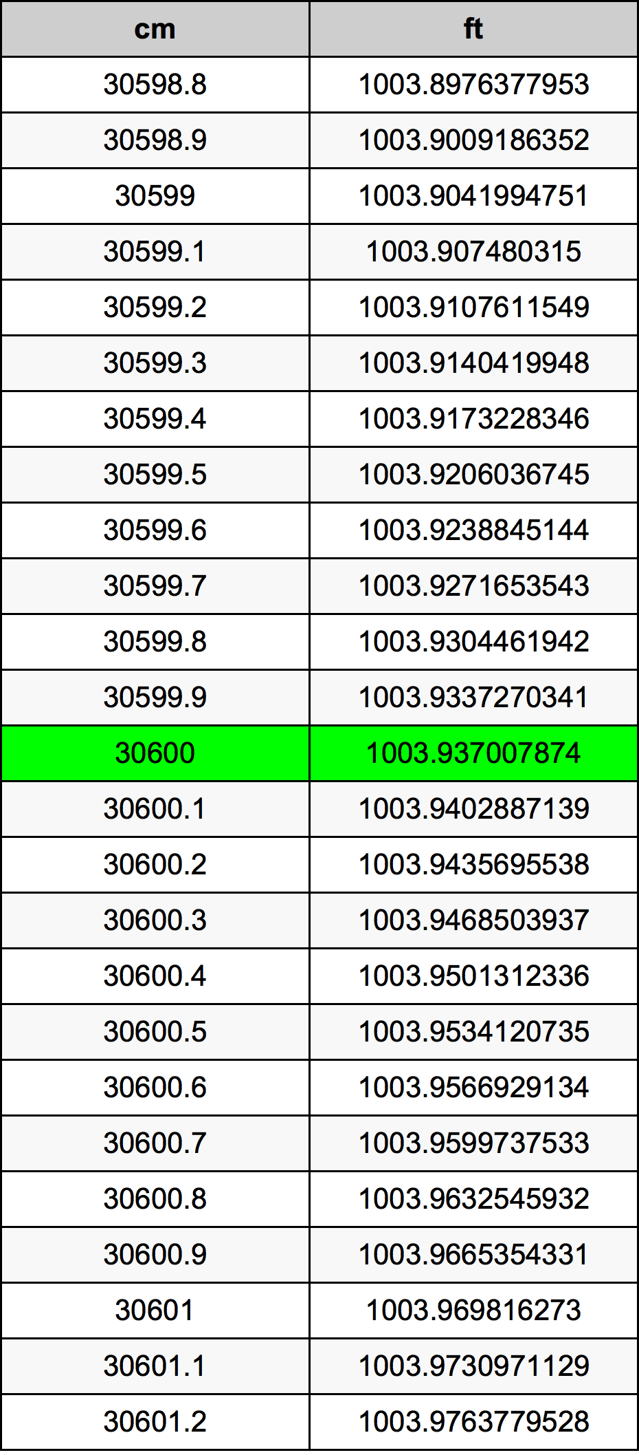 30600 ċentimetru konverżjoni tabella