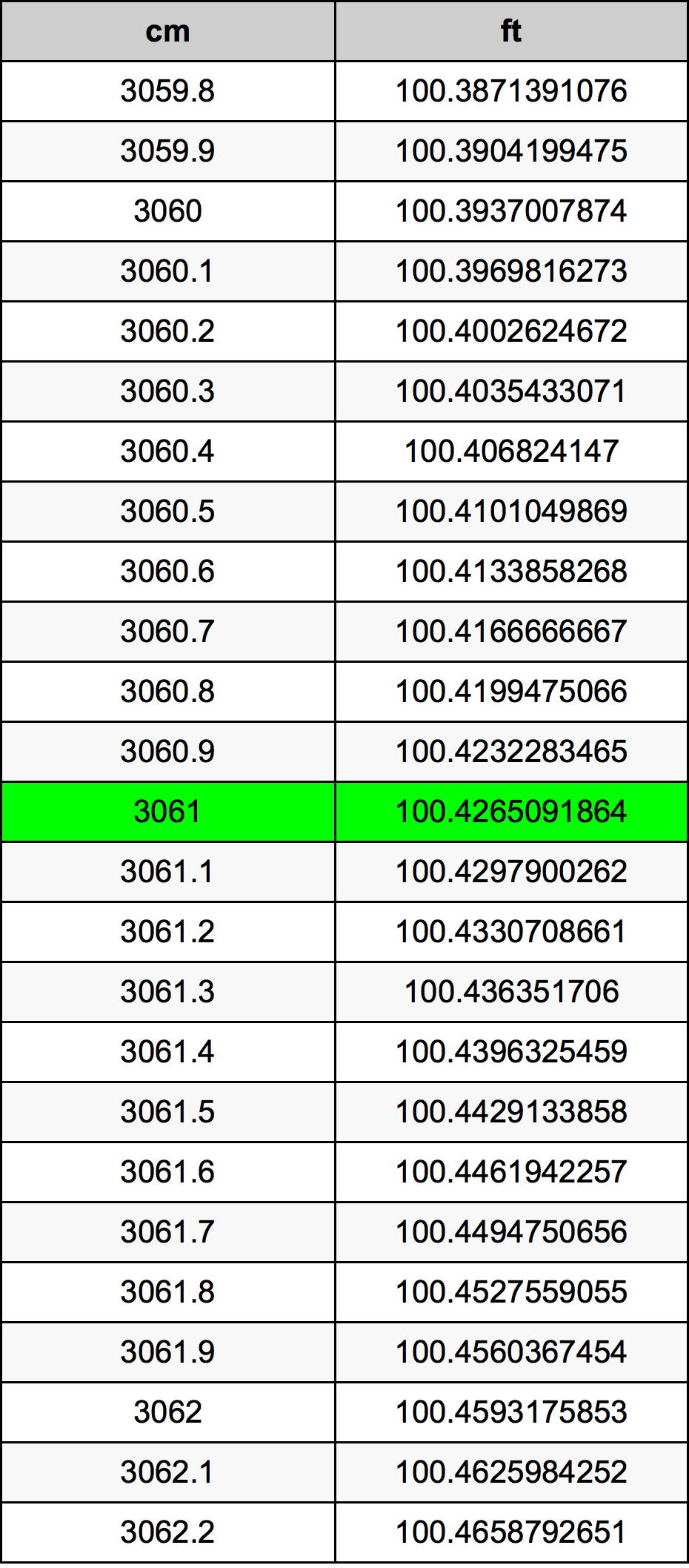 3061 ċentimetru konverżjoni tabella
