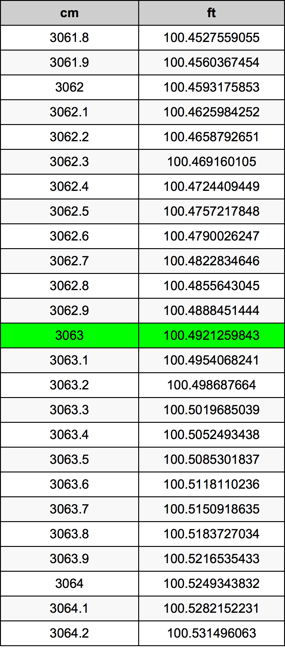 3063 ċentimetru konverżjoni tabella