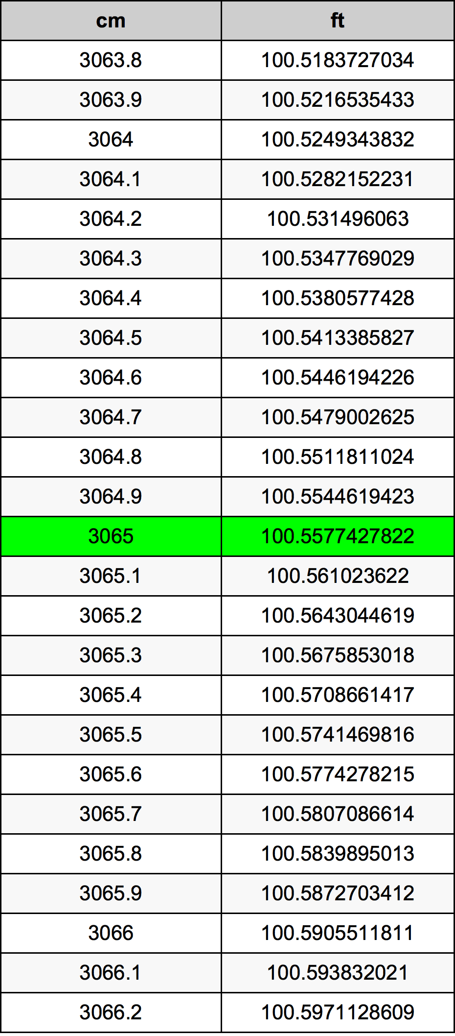 3065 ċentimetru konverżjoni tabella