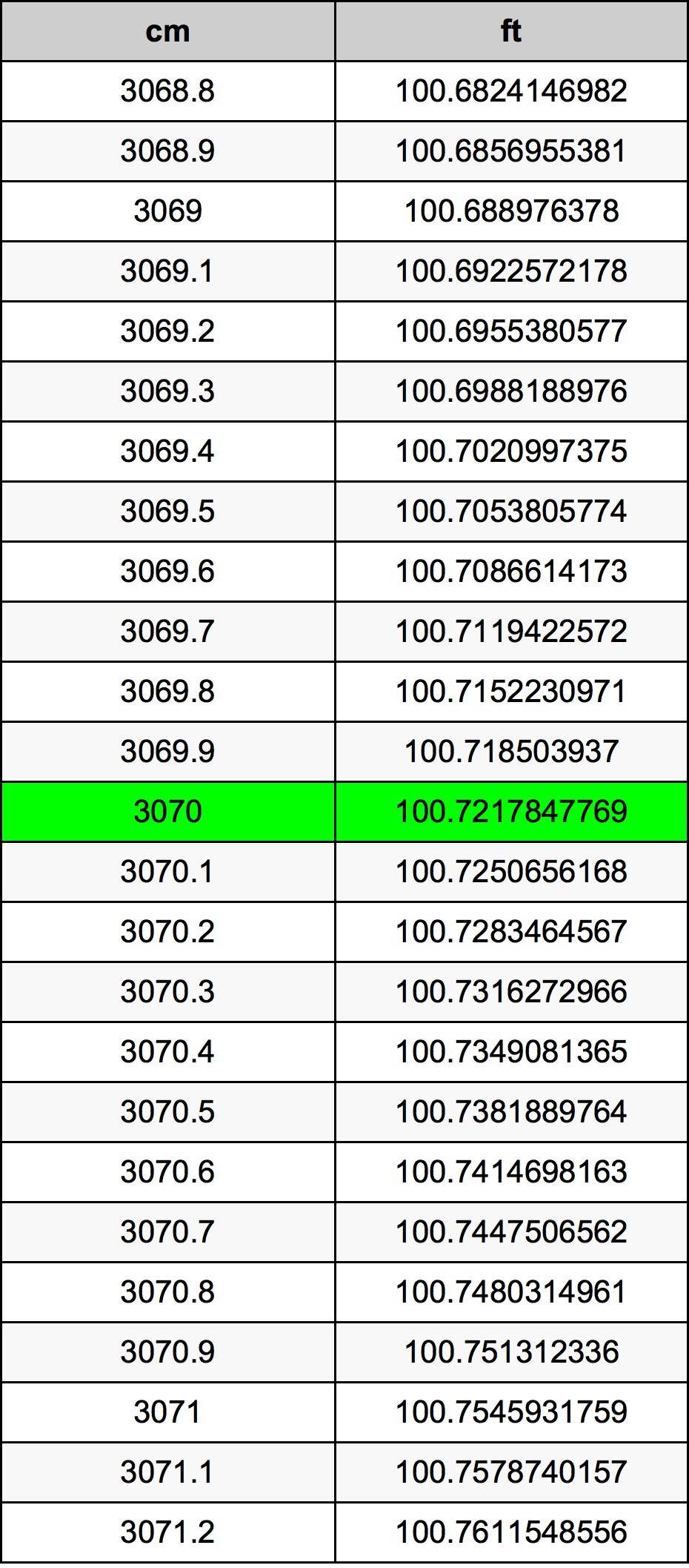 3070 Sentimeter konversi tabel