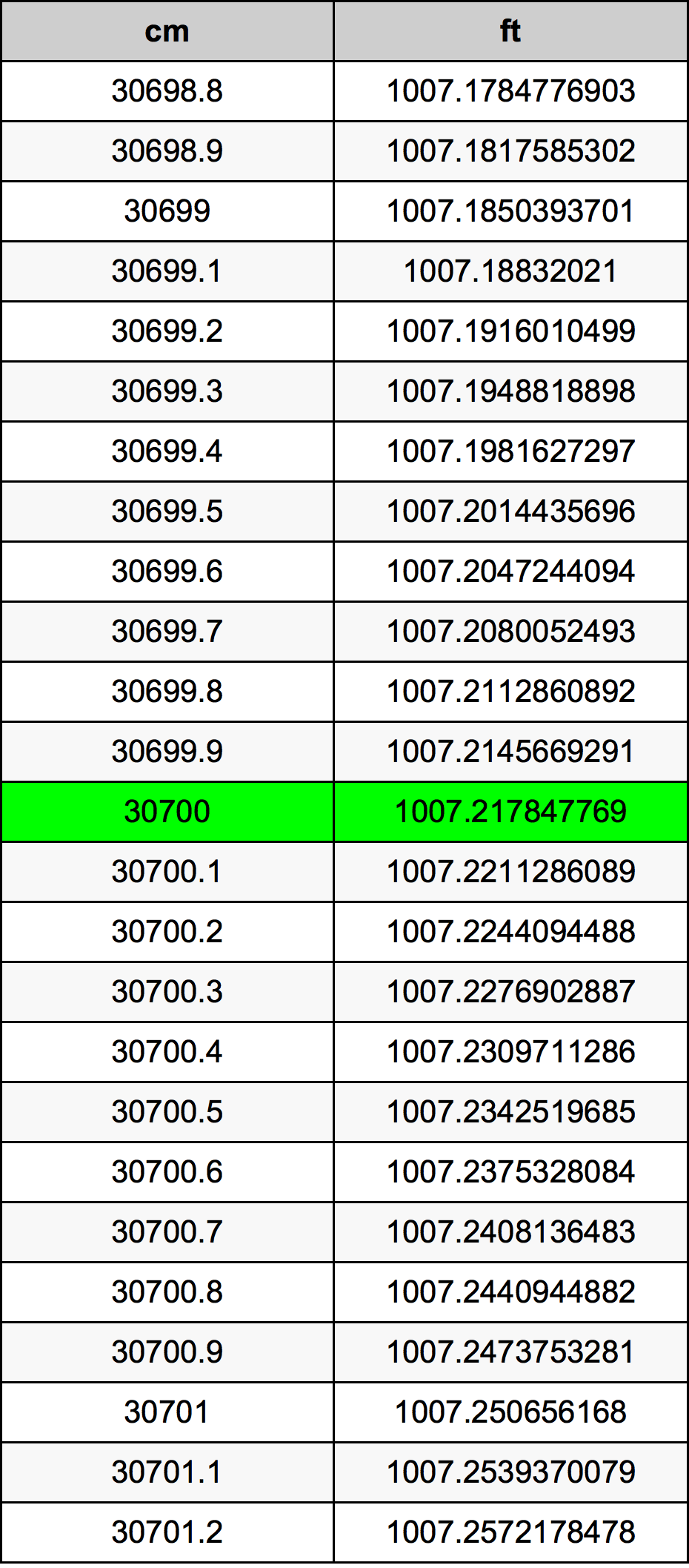 30700 ċentimetru konverżjoni tabella