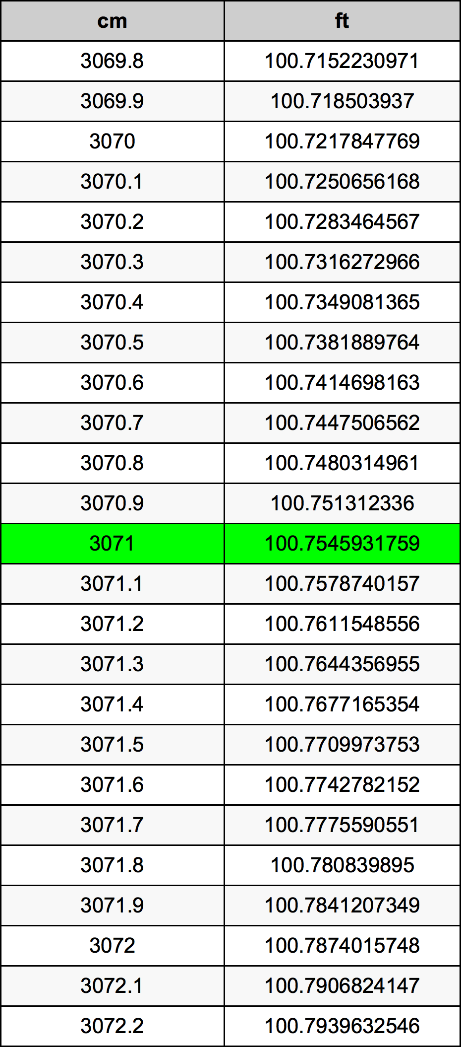 3071 Centímetro tabela de conversão