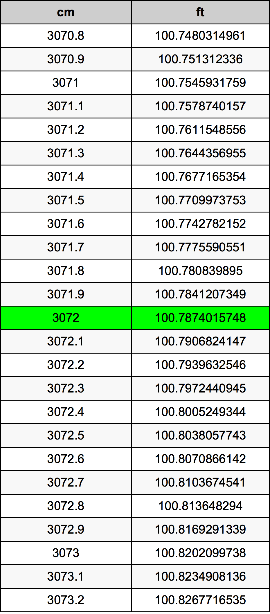 3072 Sentimeter konversi tabel