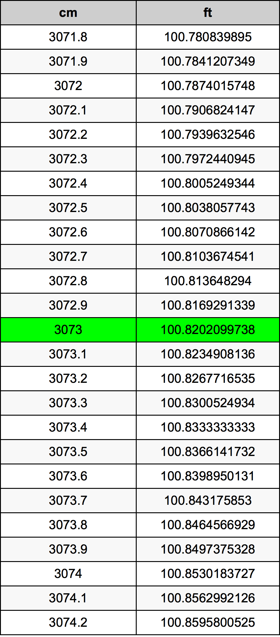 3073 Sentimeter konversi tabel
