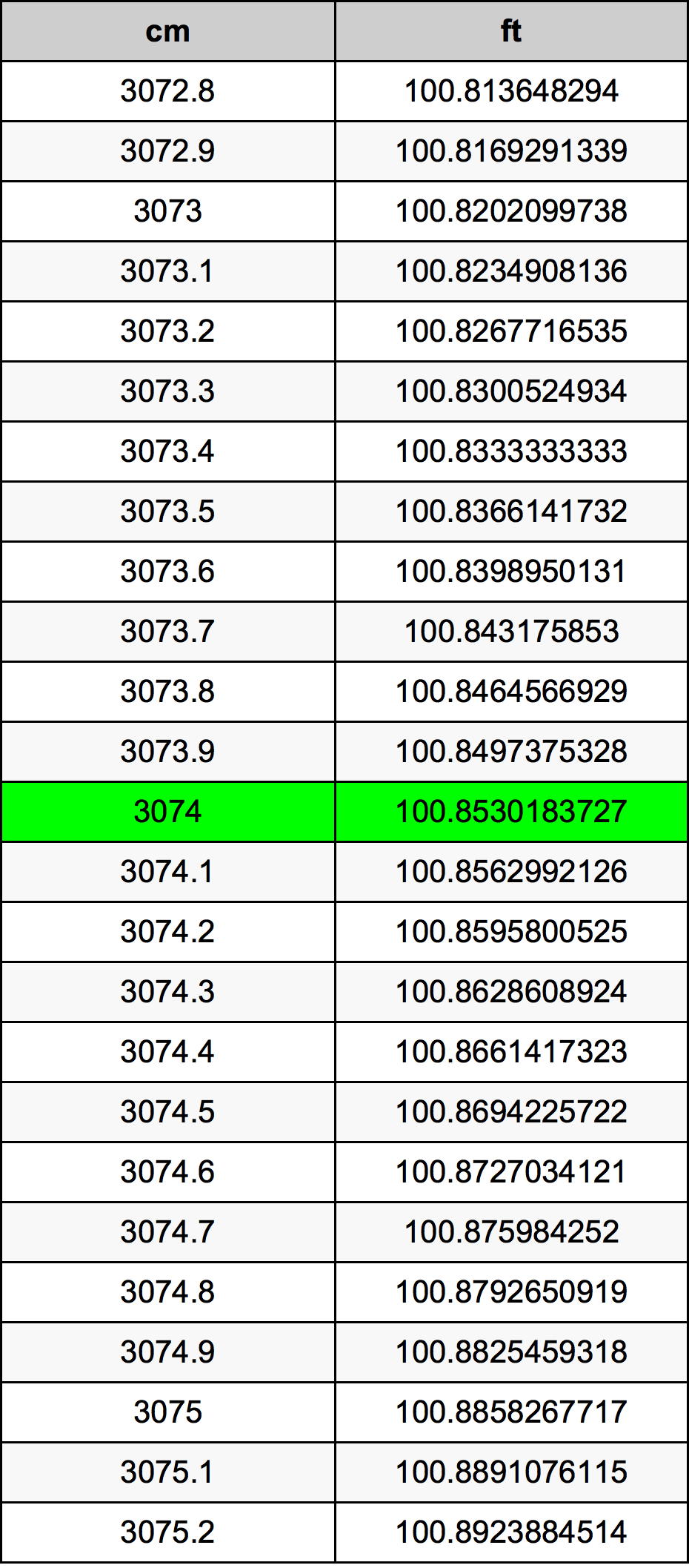 3074 Sentimeter konversi tabel
