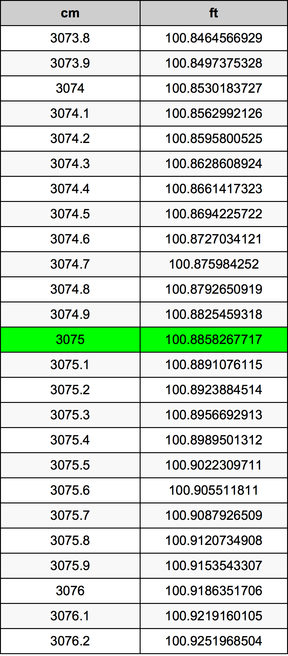 3075 Centiméter átszámítási táblázat