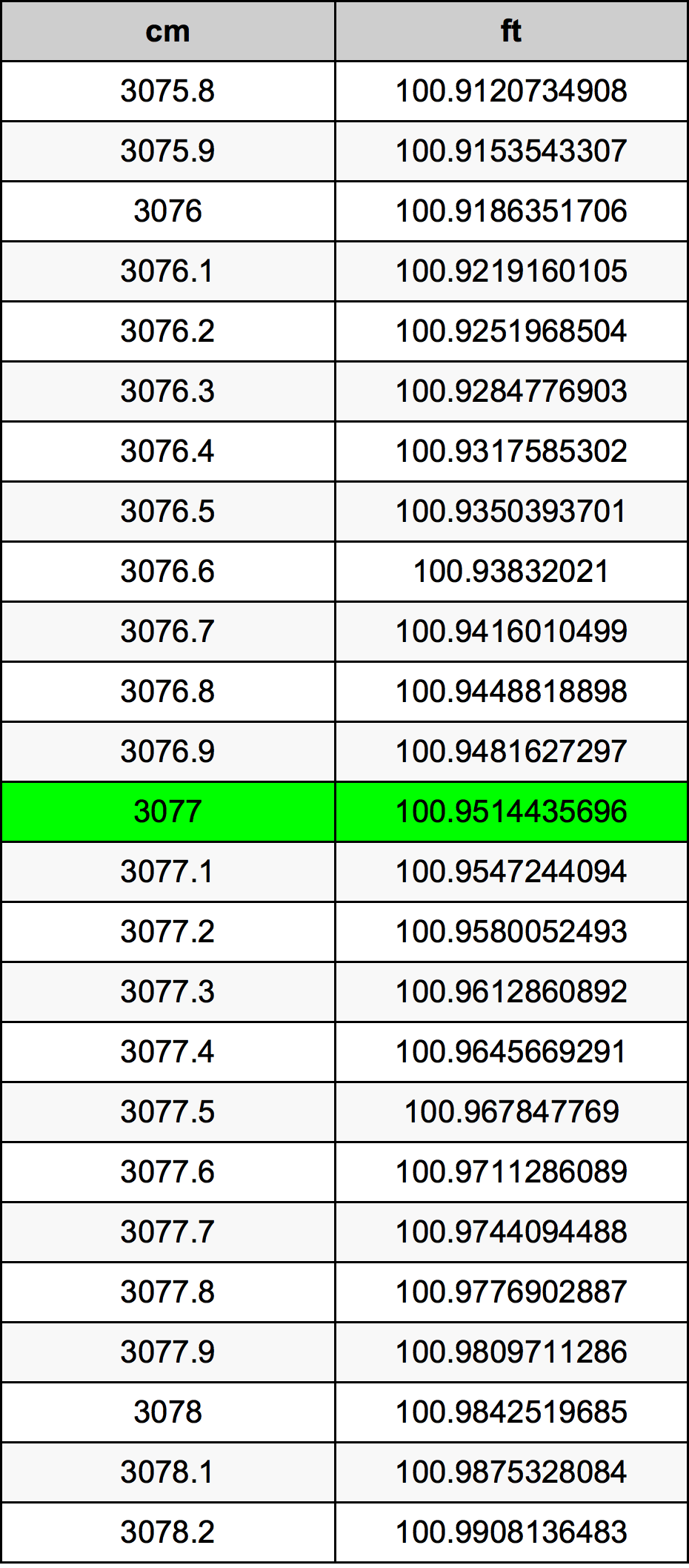 3077 ċentimetru konverżjoni tabella