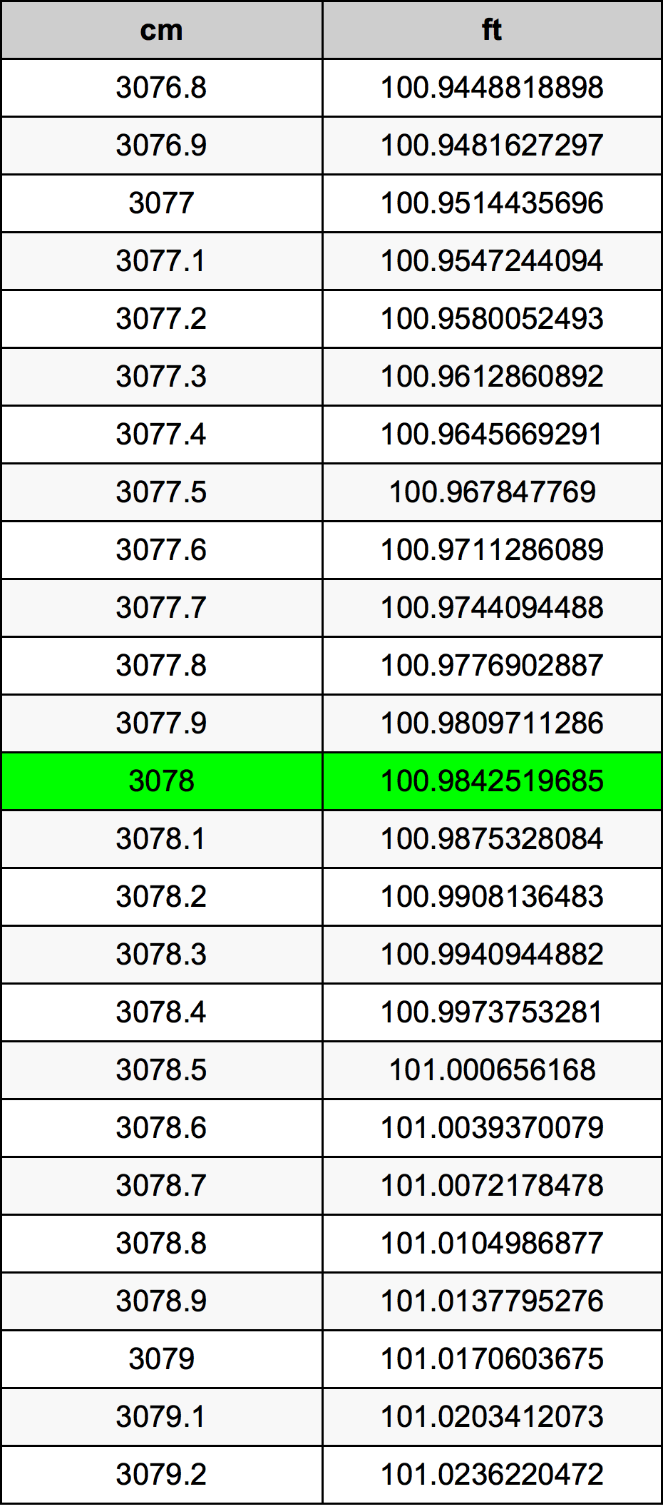 3078 Centimetru tabelul de conversie