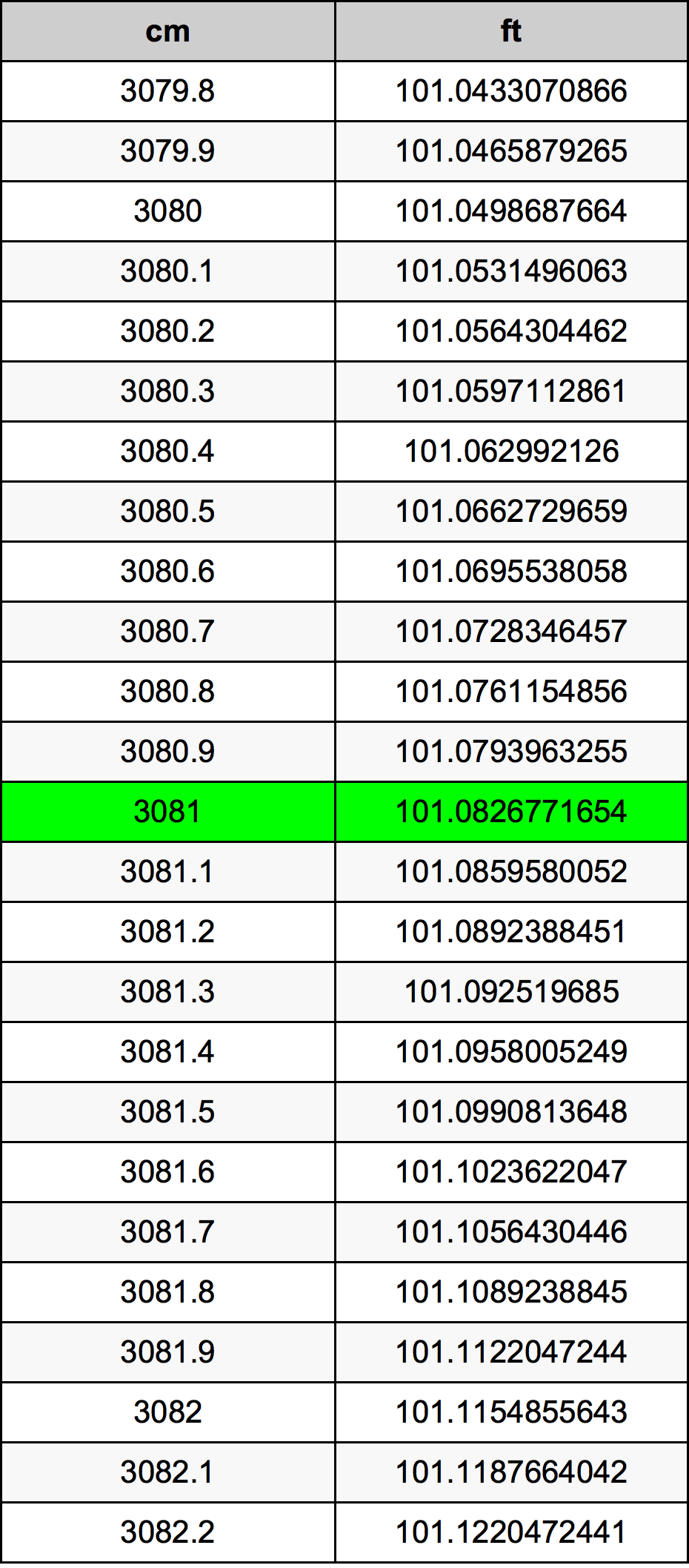 3081 ċentimetru konverżjoni tabella