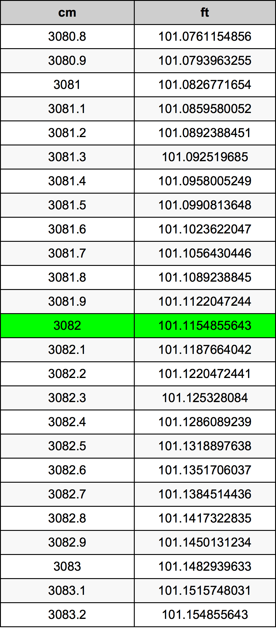 3082 Centiméter átszámítási táblázat