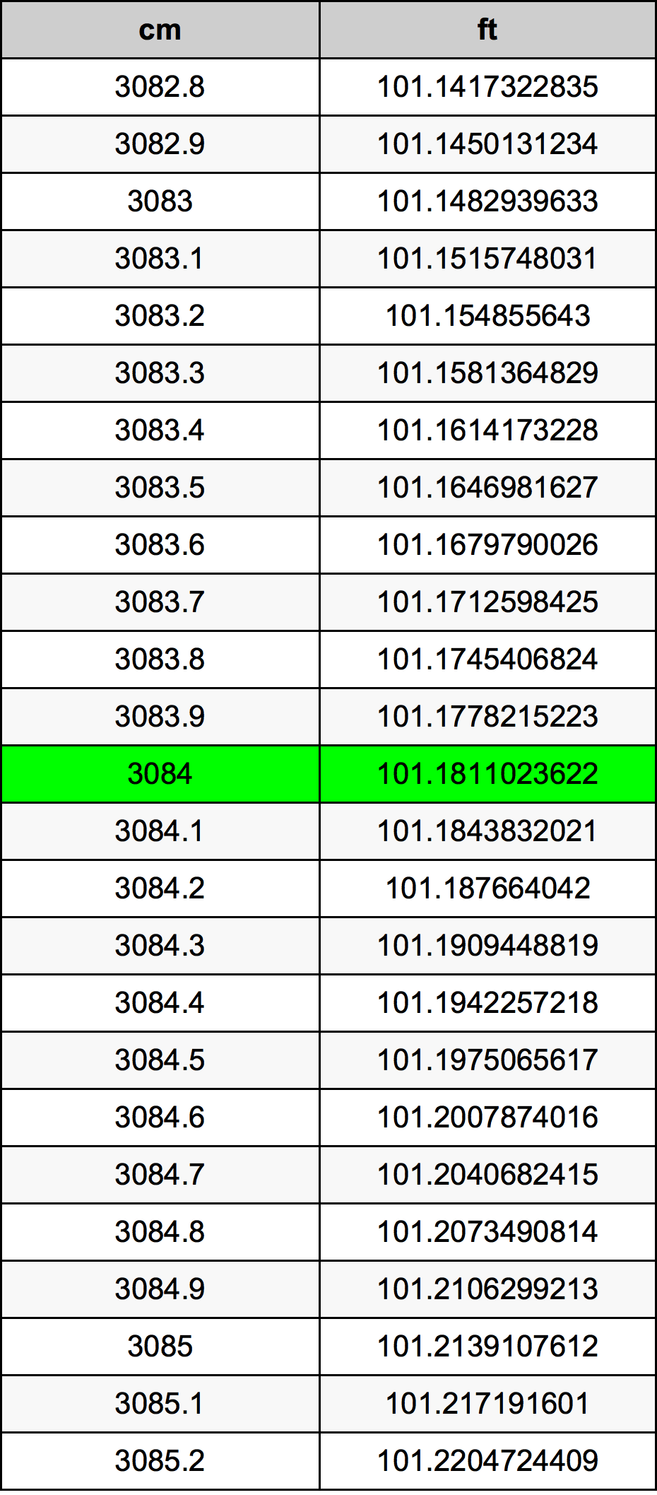 3084 Sentimeter konversi tabel