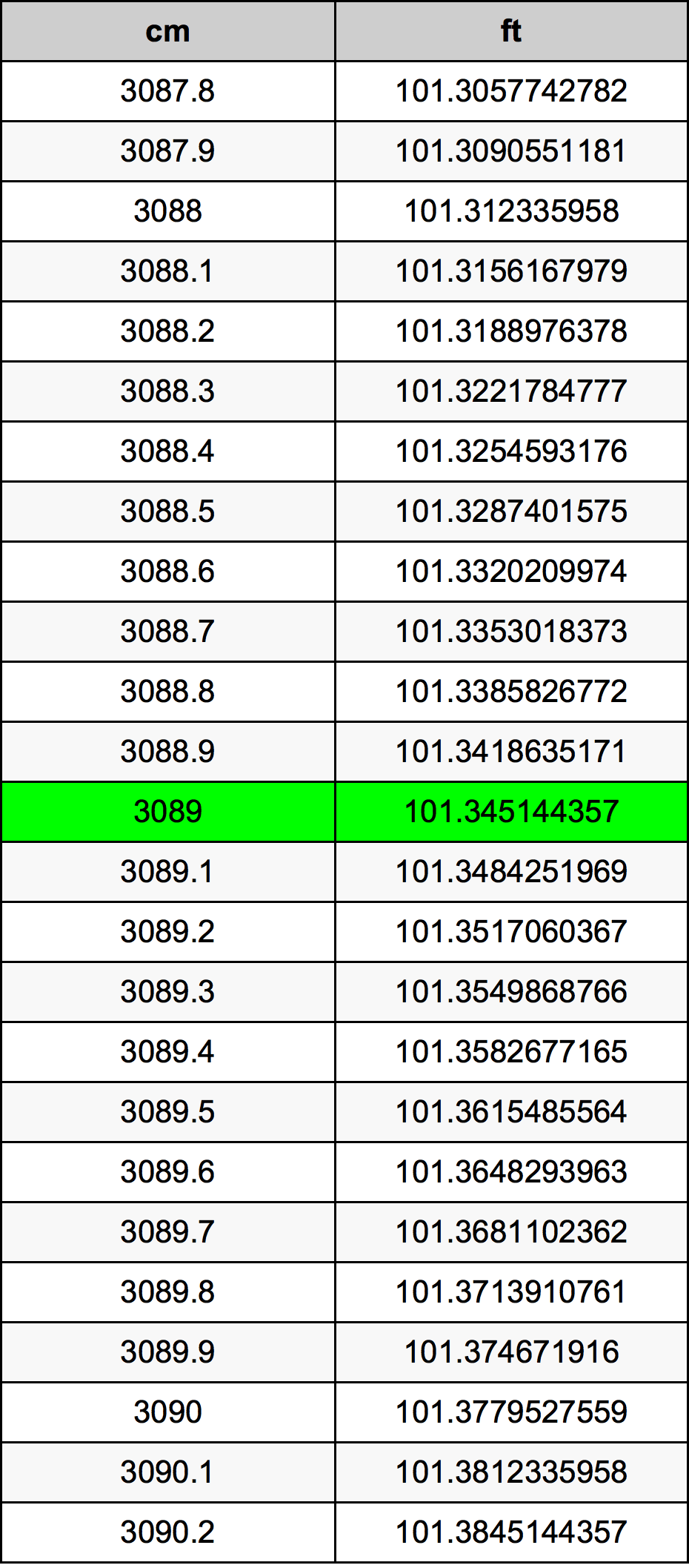 3089 Centiméter átszámítási táblázat