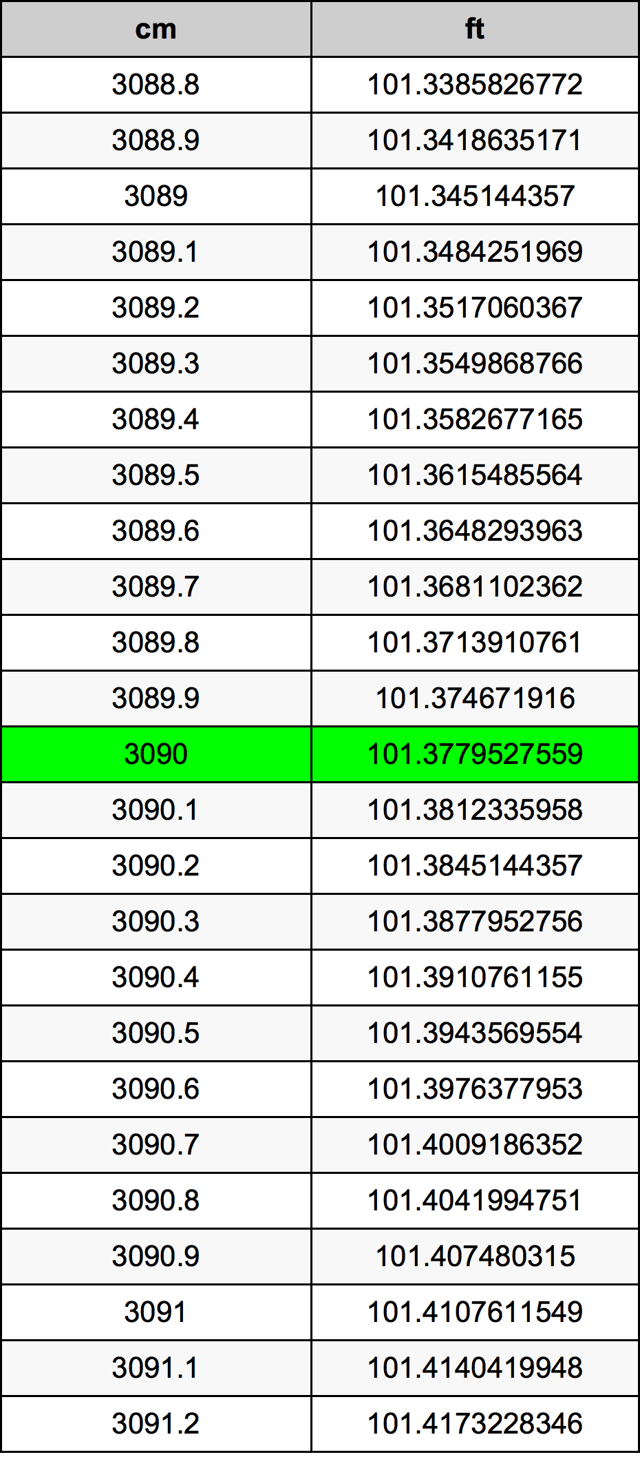 3090 ċentimetru konverżjoni tabella