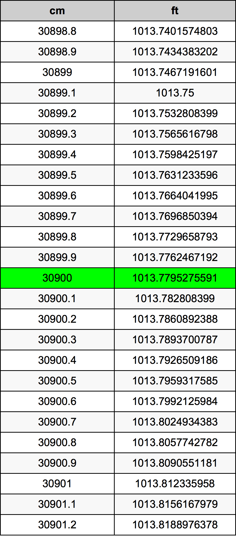 30900 Sentimeter konversi tabel