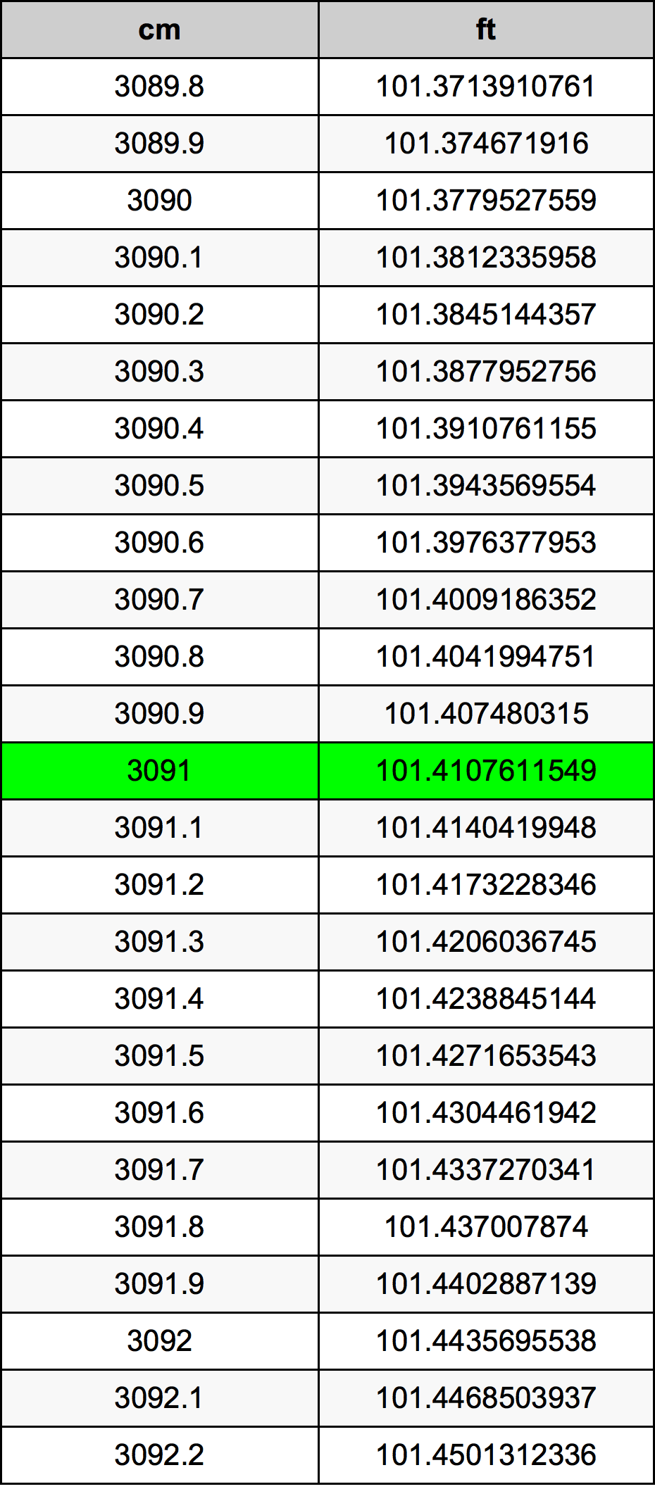 3091 Centímetro tabela de conversão