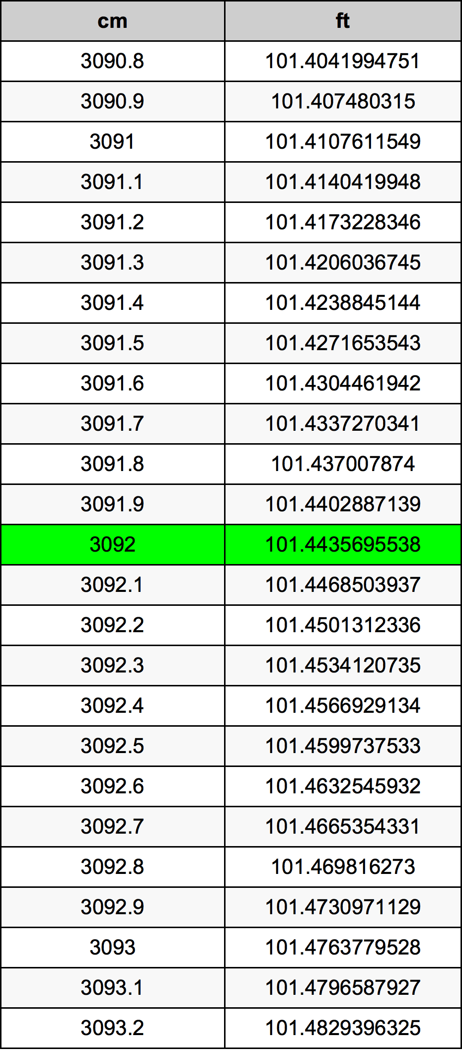 3092 Centimetro tabella di conversione