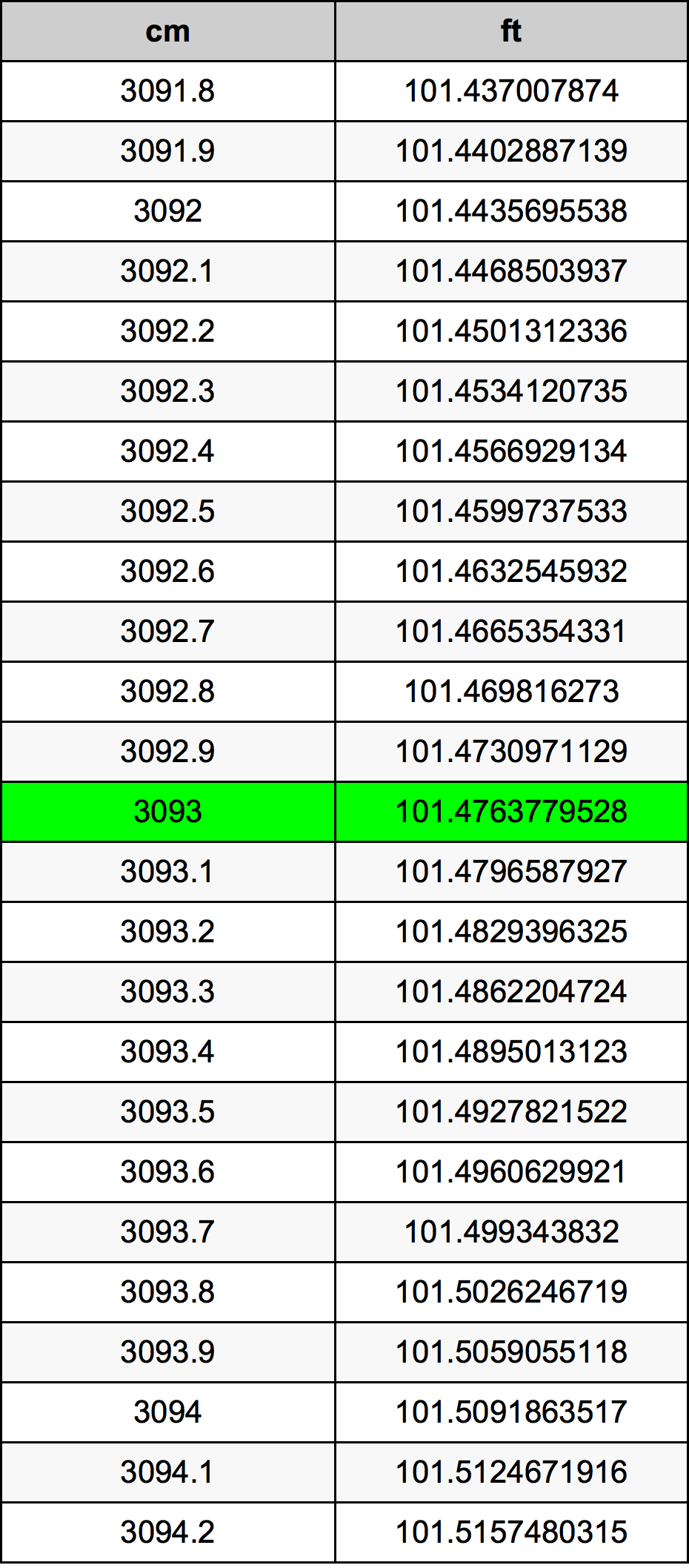 3093 ċentimetru konverżjoni tabella