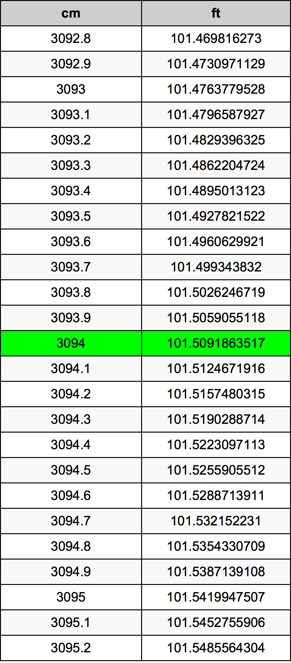 3094 ċentimetru konverżjoni tabella