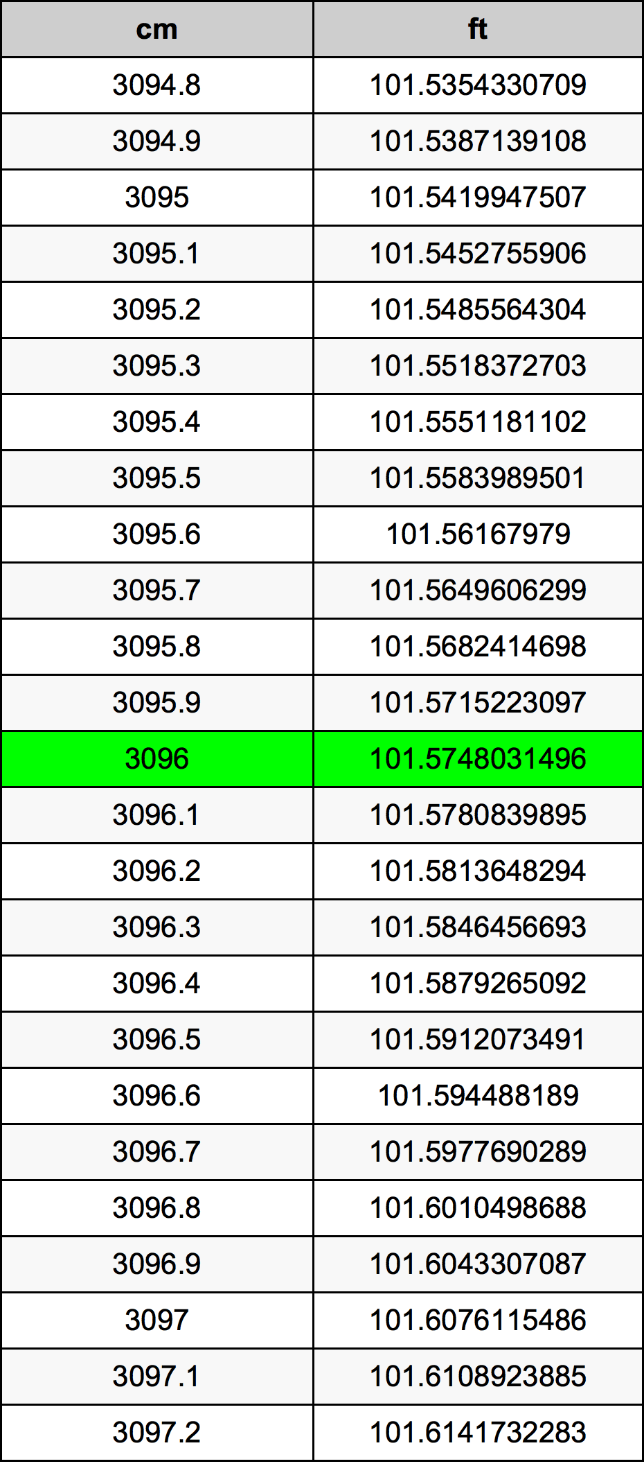 3096 Centimetro tabella di conversione