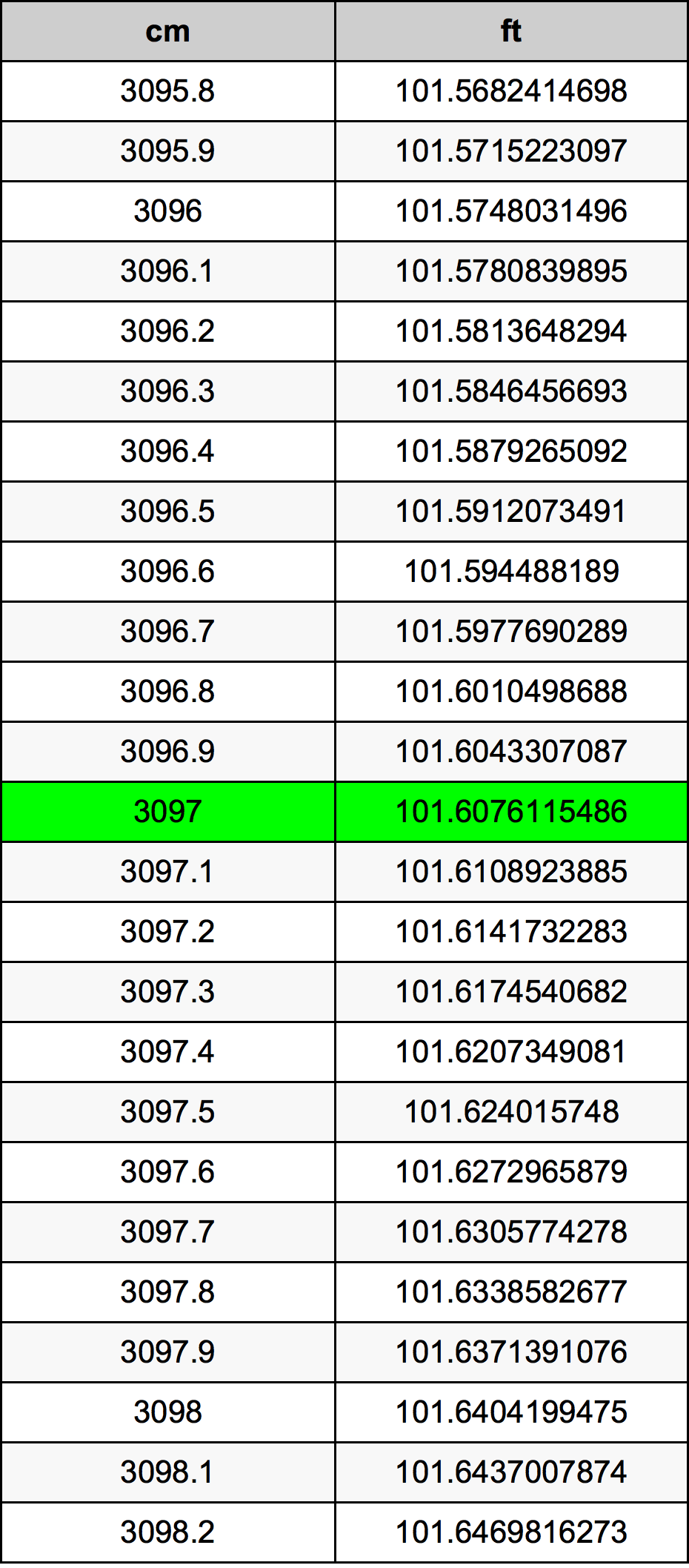 3097 ċentimetru konverżjoni tabella