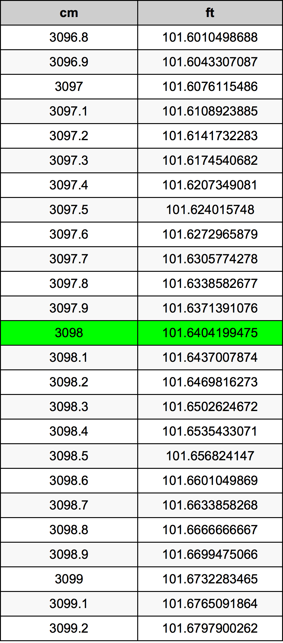 3098 Sentimeter konversi tabel