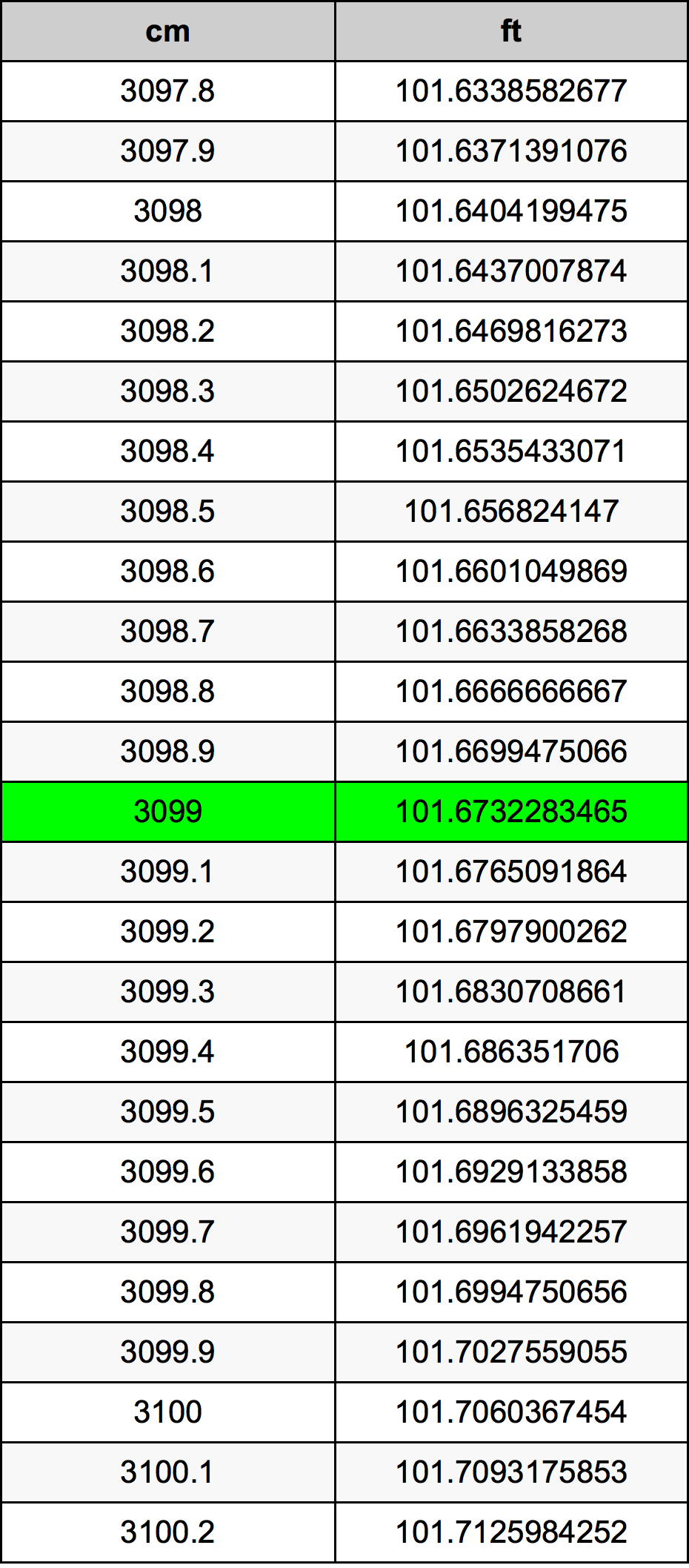 3099 ċentimetru konverżjoni tabella