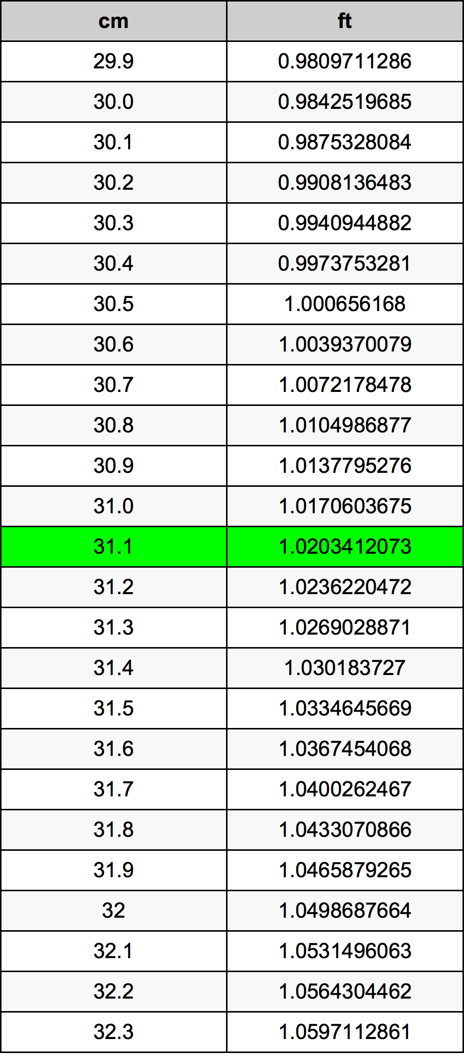 31.1 ċentimetru konverżjoni tabella