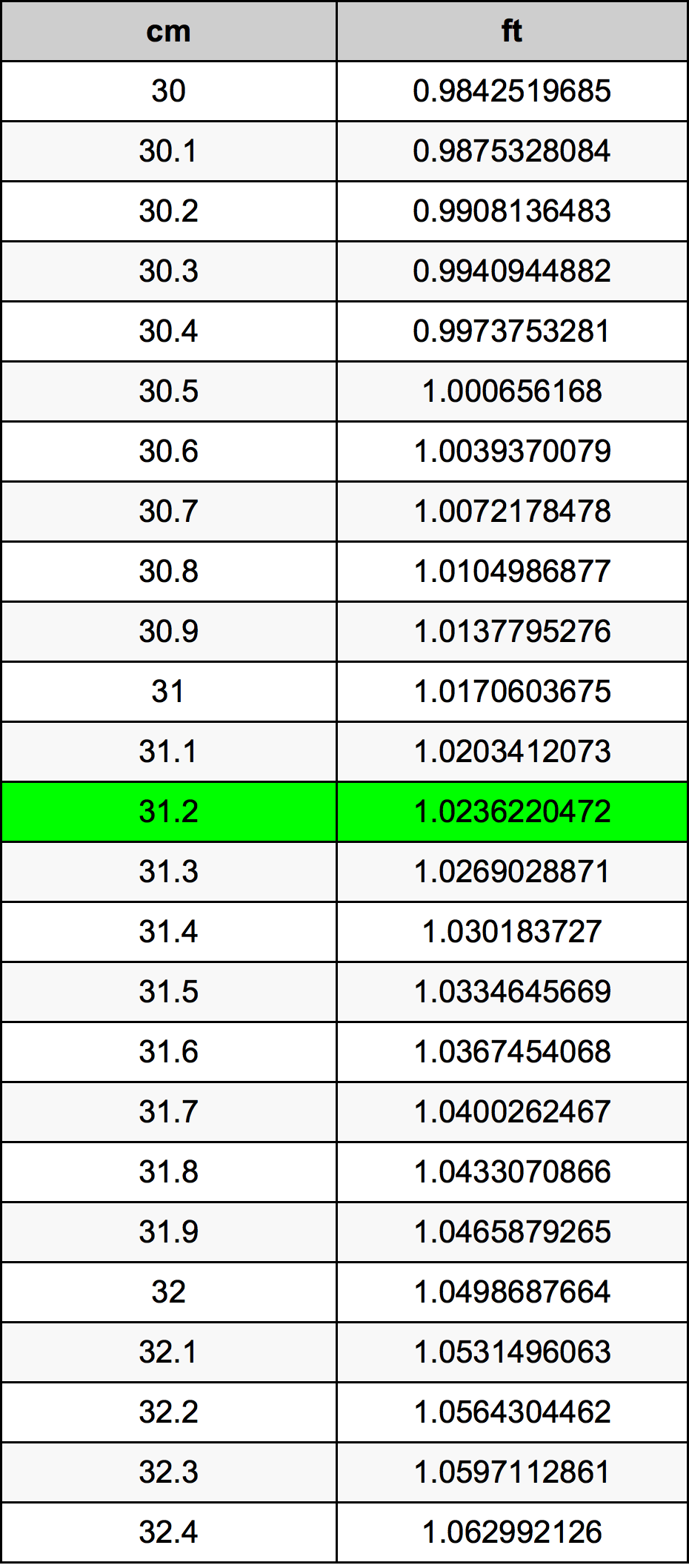 31.2 Centimetru tabelul de conversie