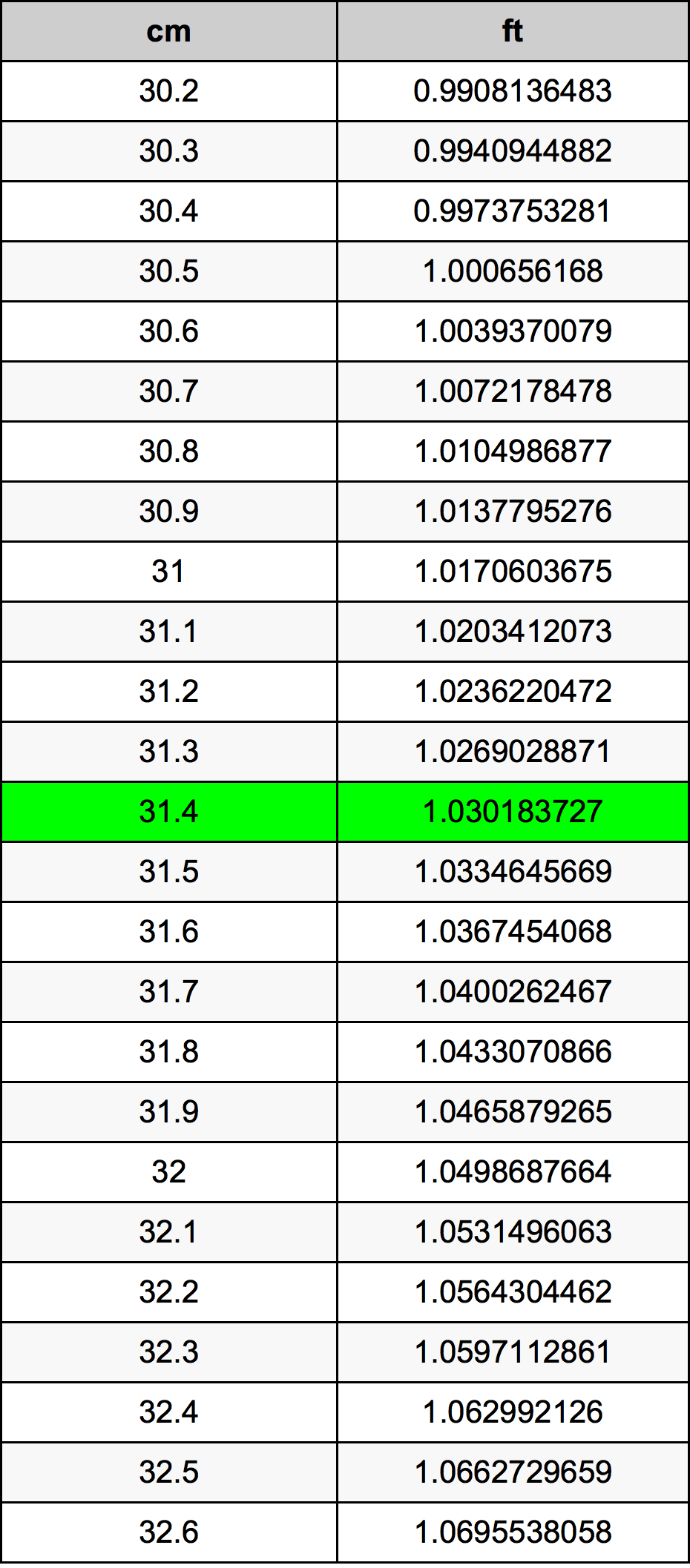 31.4 Centimetru tabelul de conversie