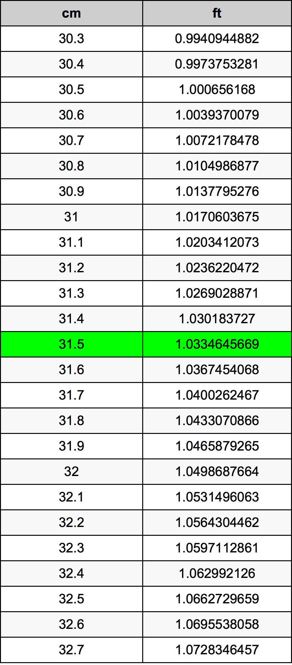 31.5 Sentimeter konversi tabel