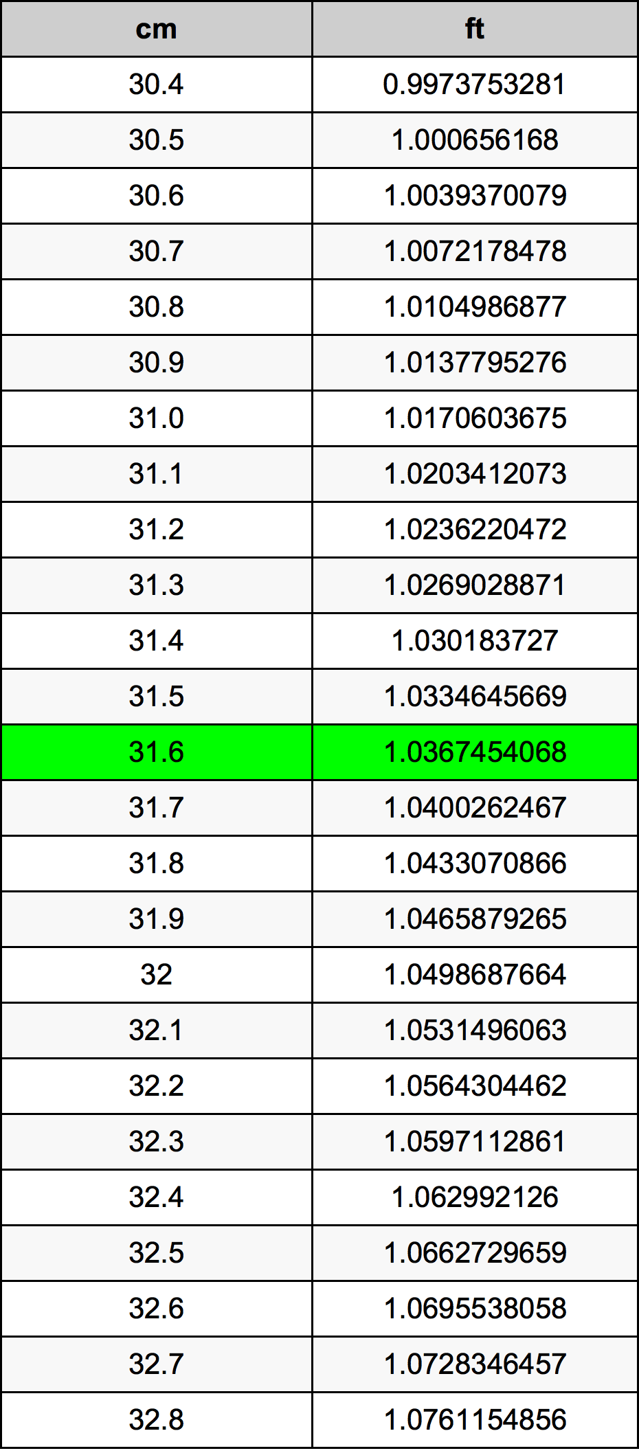 31.6 Centimetro tabella di conversione
