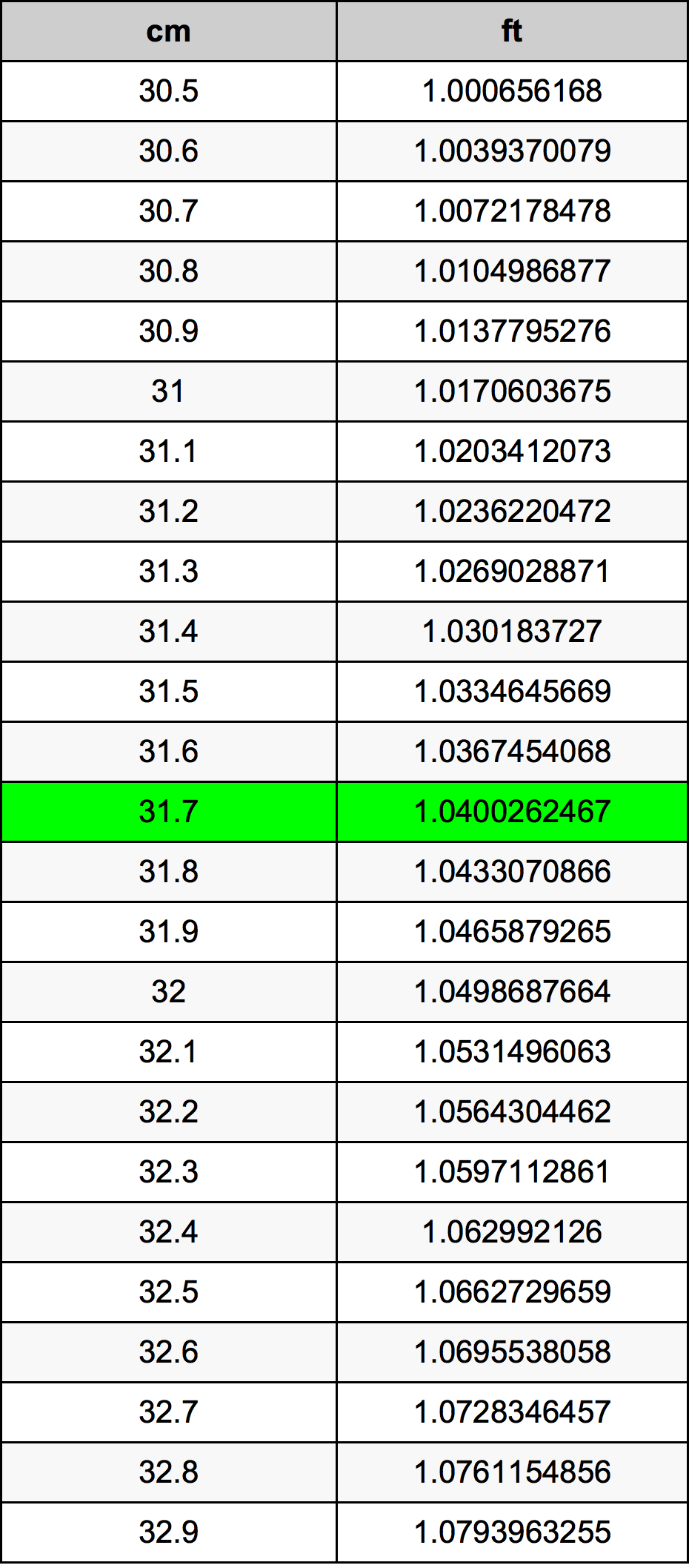 31.7 Centimetro tabella di conversione